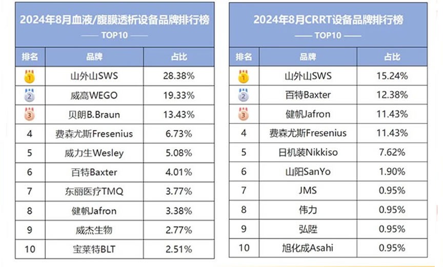 重磅！血液净化行业“双冠王”来袭